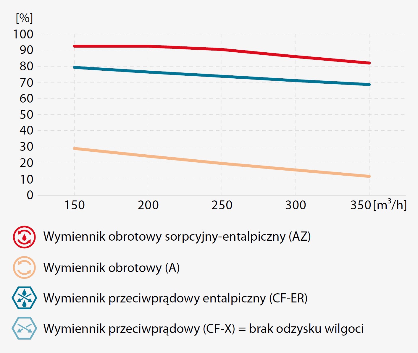 Miejsce na wykres sprawności pasywnego nawilżania czterech technologii wymienników